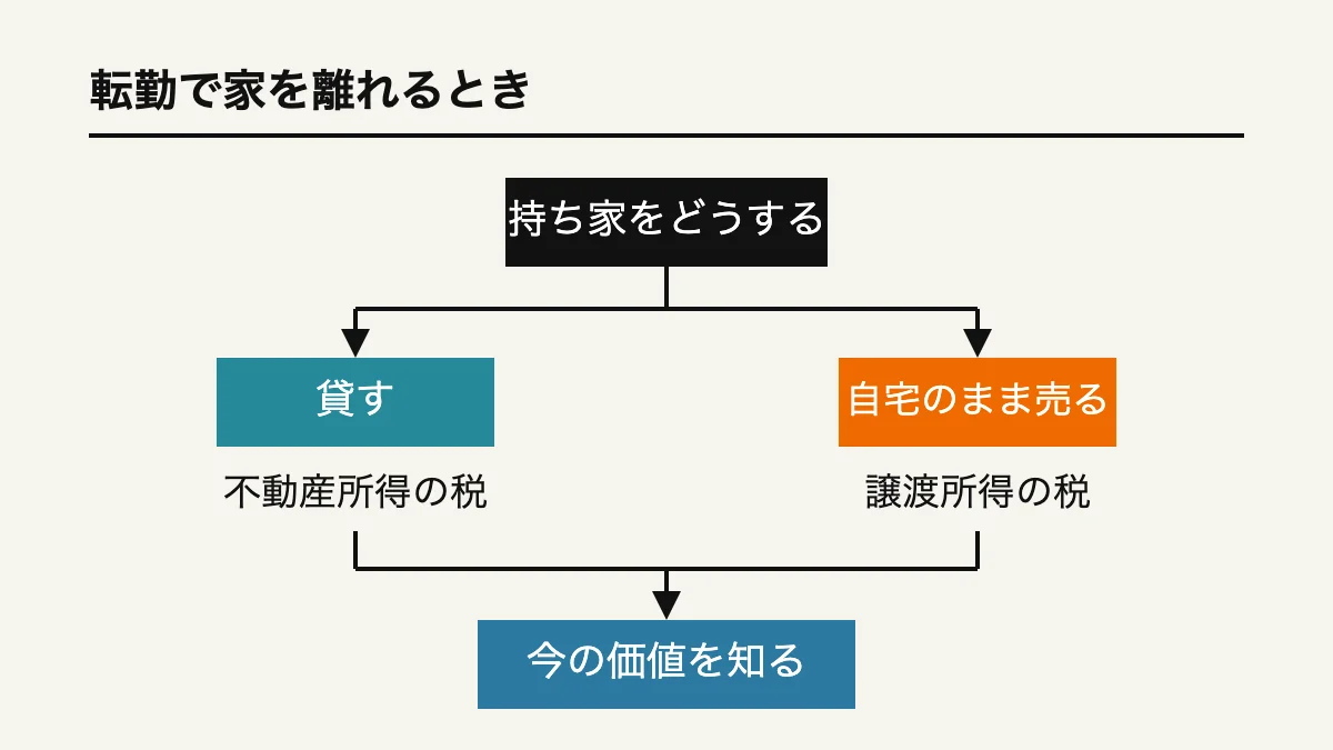 転勤中の持ち家について、貸す道と自宅のまま売る道で税の数え方が分かれ、今の価値を知ることへつながる流れの図