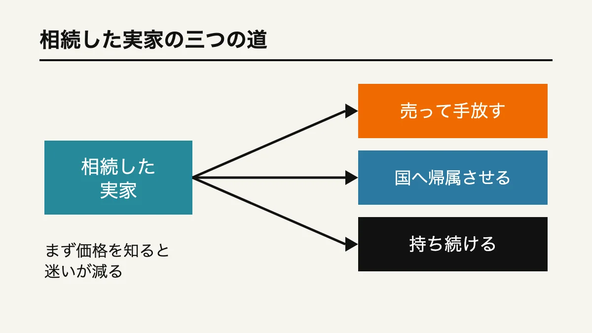 相続した実家を「売って手放す」「国へ帰属させる」「持ち続ける」の三つに分ける図