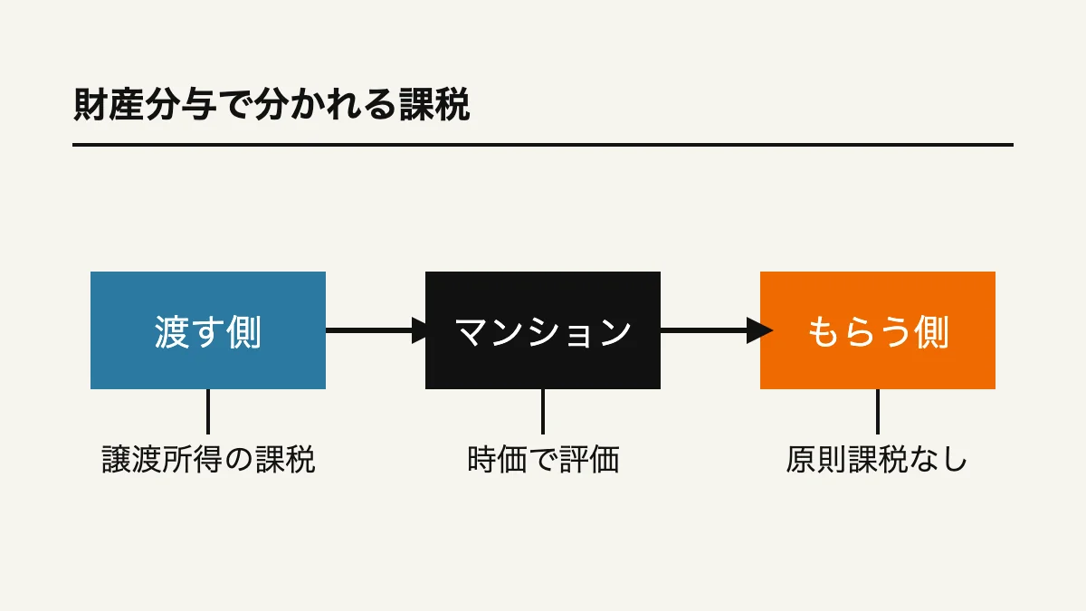 財産分与で自宅を渡す側ともらう側に課税の向きが分かれることを示した図